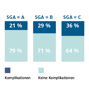 Mangelernährung Komplikationsrate